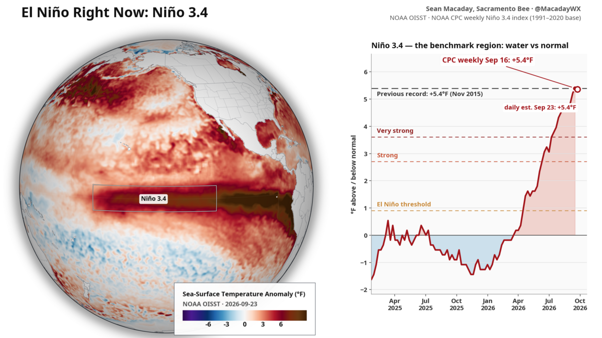 Sea surface temperatures in the key Niño 3.4 monitoring region have pushed above 3 degrees Celsius (5.4 degrees Fahrenheit) above normal for the first time in the satellite era.